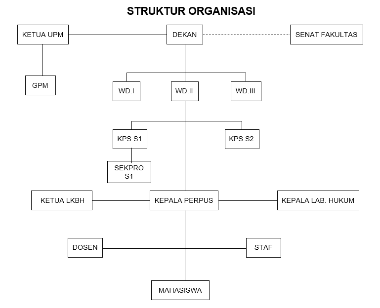 struktur organisasi fakultas hukum unsa makassar 1